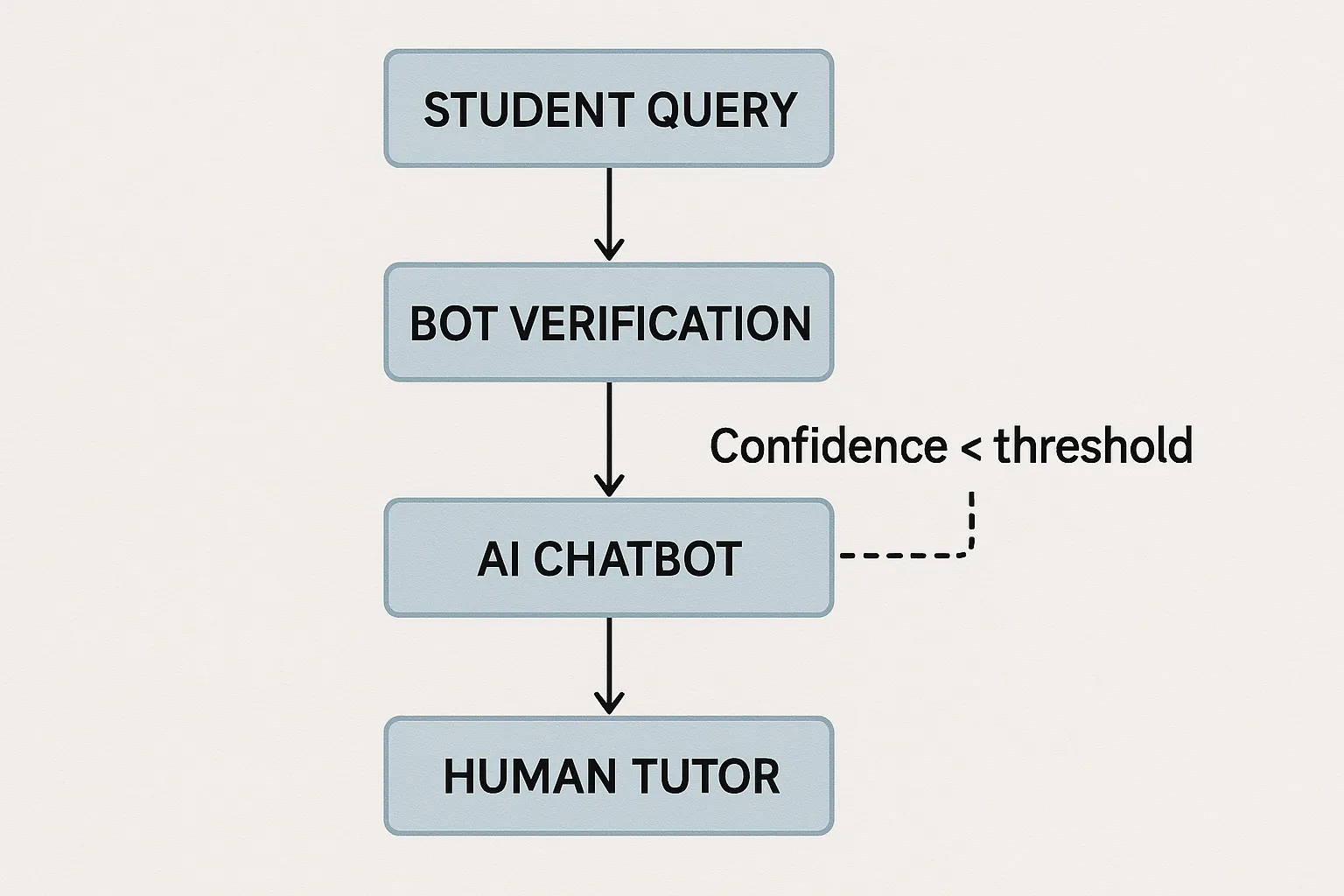 Flow diagram showing a student query routed through a bot verification gate, then an AI chatbot, and finally escalated to a human tutor if confidence falls below a set threshold.