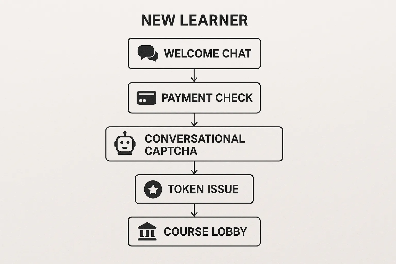 Simple flow diagram showing a new learner moving through chatbot verification steps: Welcome chat &rarr; payment check &rarr; conversational CAPTCHA &rarr; token issue &rarr; course lobby.