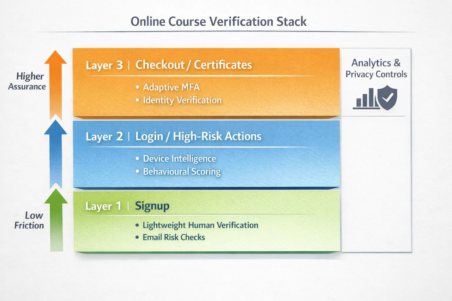 A clean diagram showing a layered verification stack for an online course: Layer 1 (signup) uses lightweight human verification and email risk checks, Layer 2 (login/high‑risk actions) adds device intelligence and behavioural scoring, Layer 3 (checkout/certificates) adds adaptive MFA or identity verification. Arrows indicate low friction to higher assurance, with analytics and privacy controls spanning all layers.