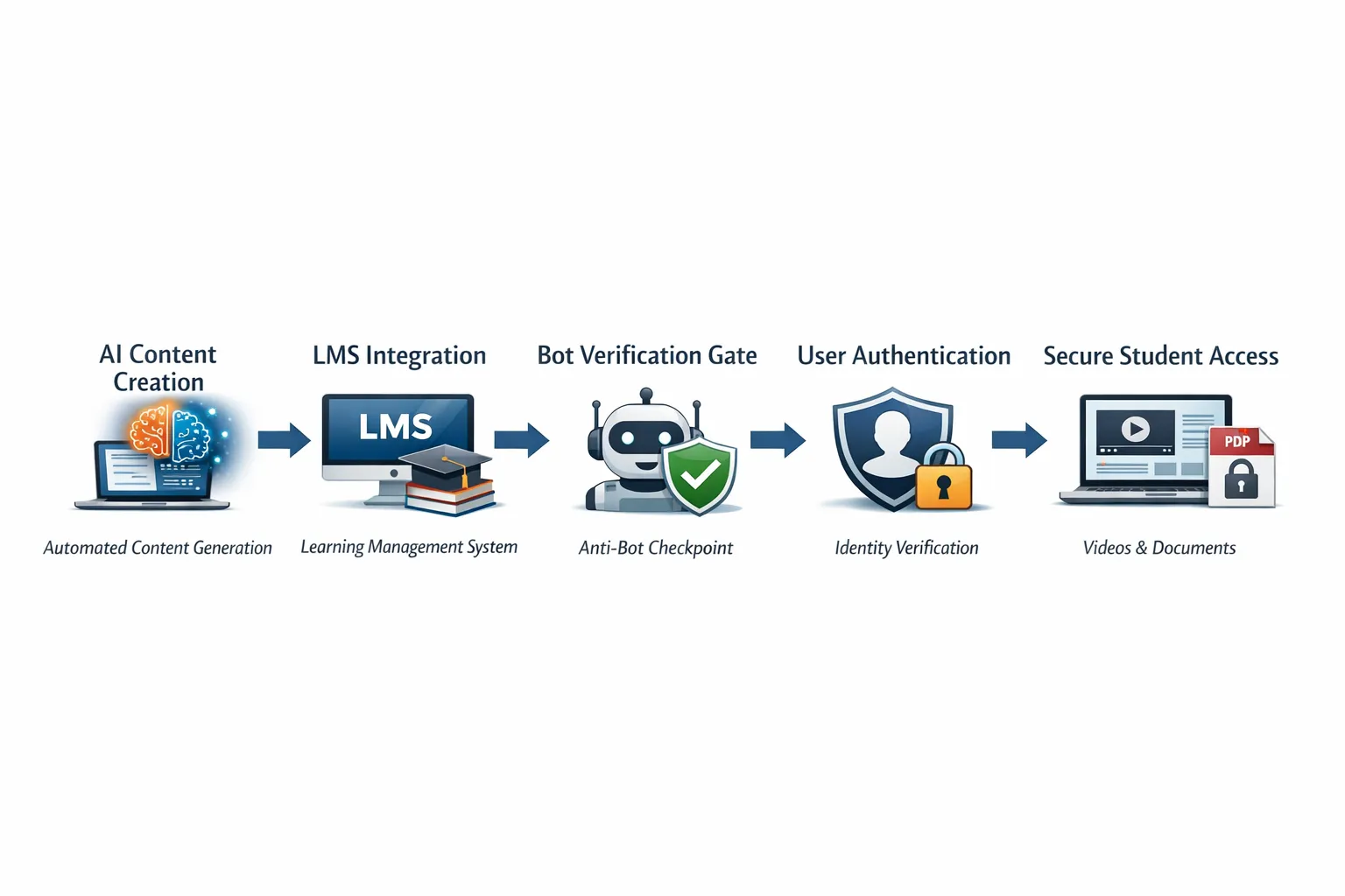 A simple five step flow diagram showing AI content creation feeding into an LMS, then a bot verification gate, followed by user authentication, and finally secure student access to videos and PDFs.