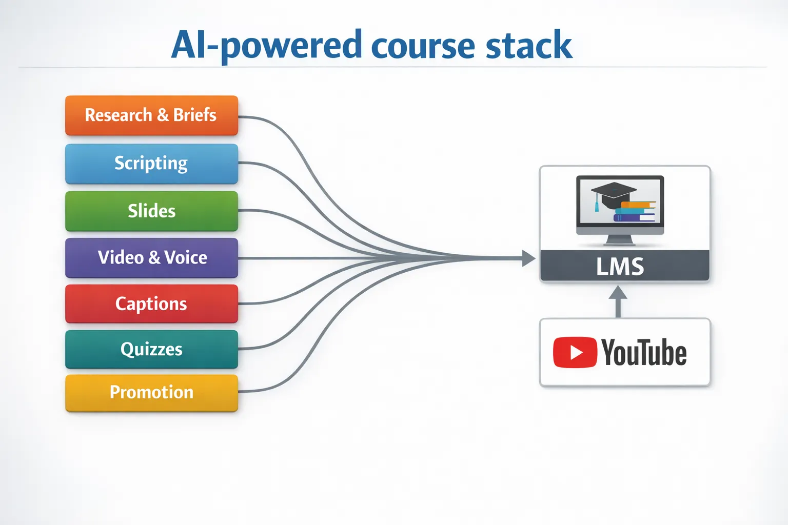A simple flow diagram titled &ldquo;AI-powered course stack&rdquo; showing boxes for Research and briefs, Scripting, Slides, Video and voice, Captions, Quizzes, and Promotion, with arrows indicating outputs feeding an LMS and YouTube.