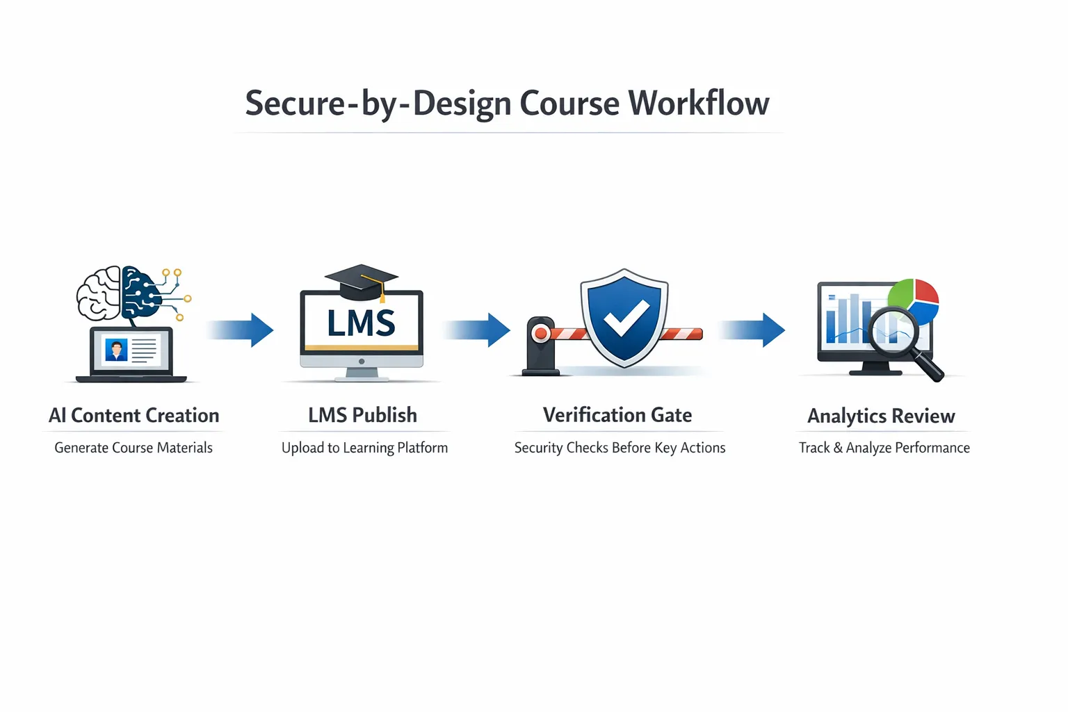 A simple four-step diagram showing the flow: AI content creation, LMS publish, verification gate before key actions, and analytics review, representing a secure-by-design course workflow.