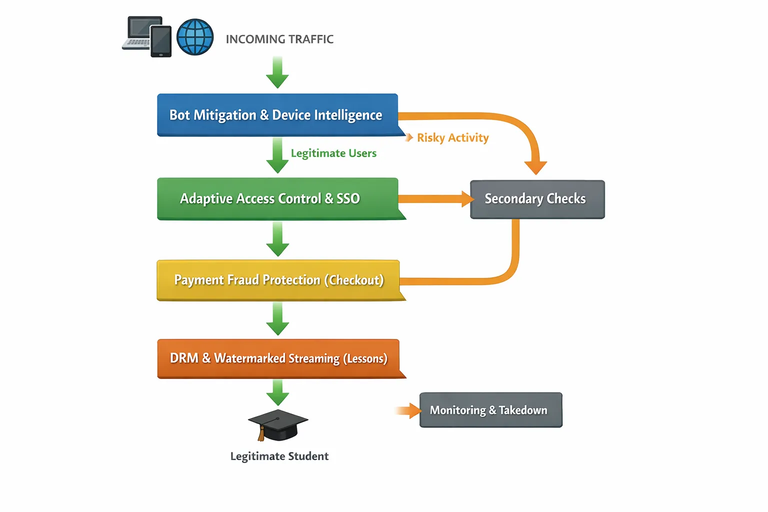A simple layered diagram of an online course security stack: traffic enters bot mitigation and device intelligence, then adaptive access control and SSO, then payment fraud protection at checkout, then DRM-backed streaming and watermarking for lessons, with a side path for monitoring and takedown. Arrows show a smooth path for legitimate students and a detour to secondary checks for risky activity.