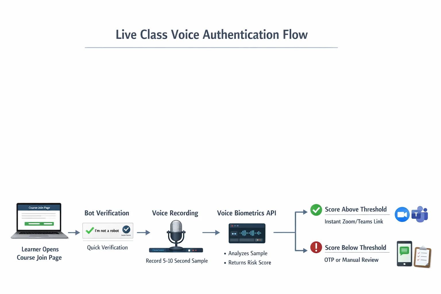 Simple diagram showing a live class voice authentication flow: a learner opens a course join page, passes a quick Bot Verification check, records a 5&ndash;10 second voice sample in the browser, the sample is sent to a voice biometrics API which returns a risk score within seconds, and the system releases a time limited Zoom or Teams link if the score is above threshold, otherwise it falls back to OTP or manual review.