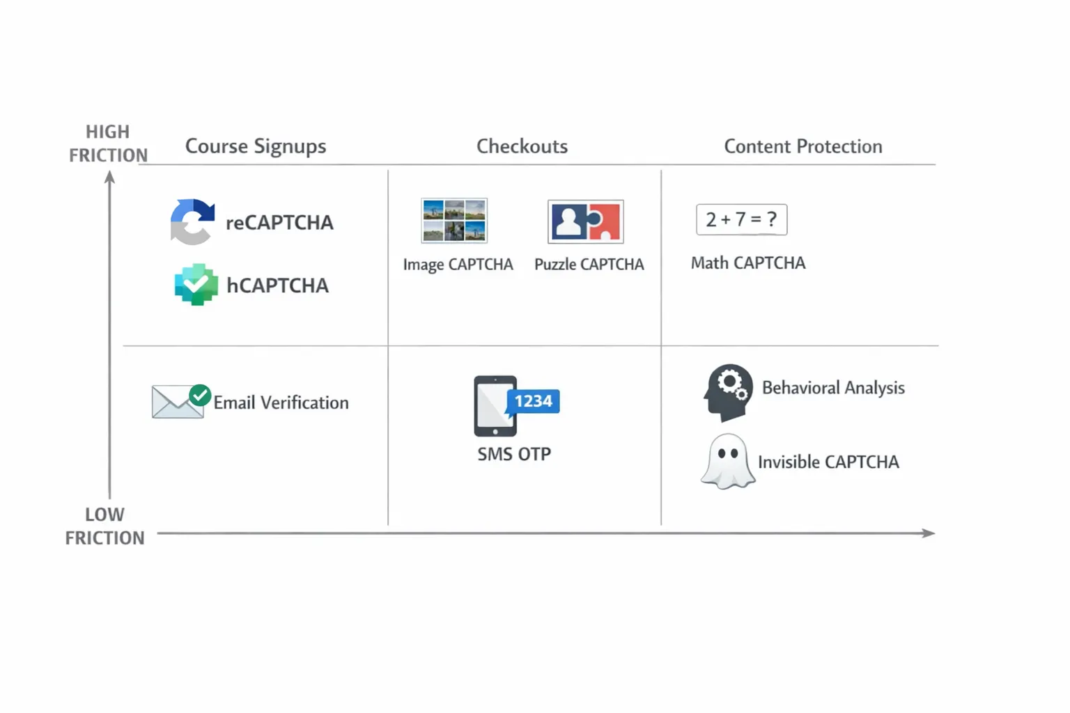 A simple comparison grid showing eight bot verification tools mapped to friction level and use cases for course signups, checkouts and content protection.