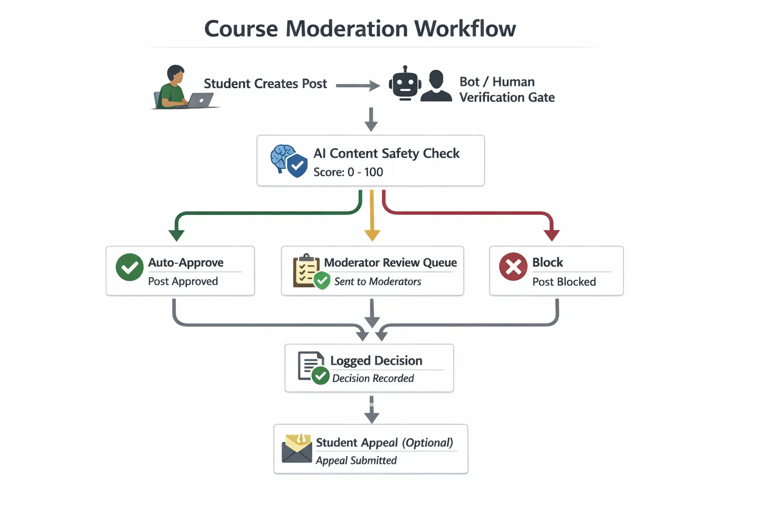 A simple course moderation workflow diagram showing: student creates post, bot/human verification gate, AI content safety check with a score, then branching paths for auto-approve, send to moderator review queue, or block, followed by a logged decision and an optional student appeal path.