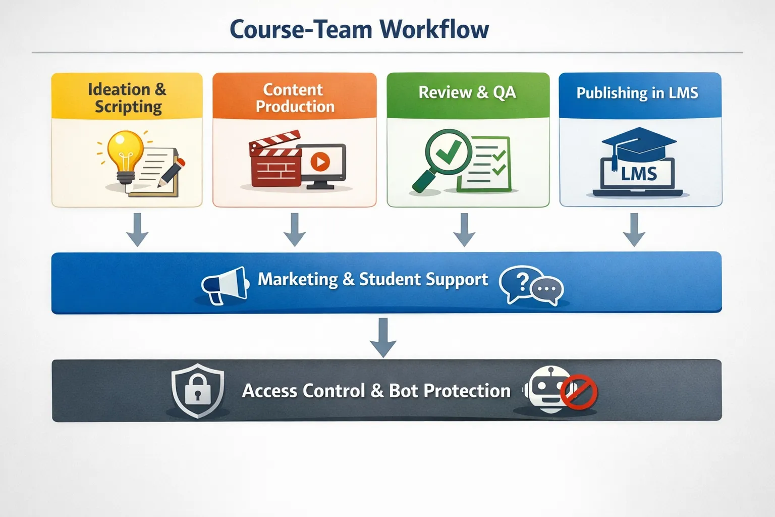 A simple course-team workflow diagram showing ideation and scripting, content production, review and QA, publishing in an LMS, marketing and student support, and a final layer for access control and bot protection.