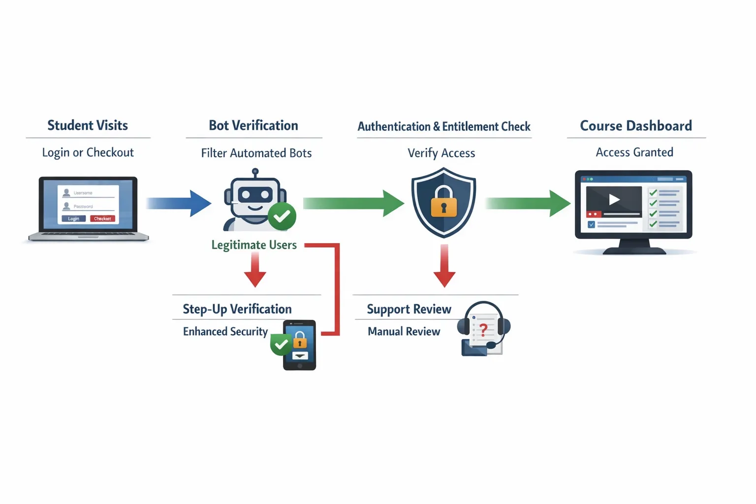 A simple diagram showing an online course access flow: student visits login or checkout, a lightweight bot verification step filters obvious automation, successful users proceed to authentication and entitlement check, suspicious cases are routed to step-up verification or support review, and verified users reach the course dashboard.