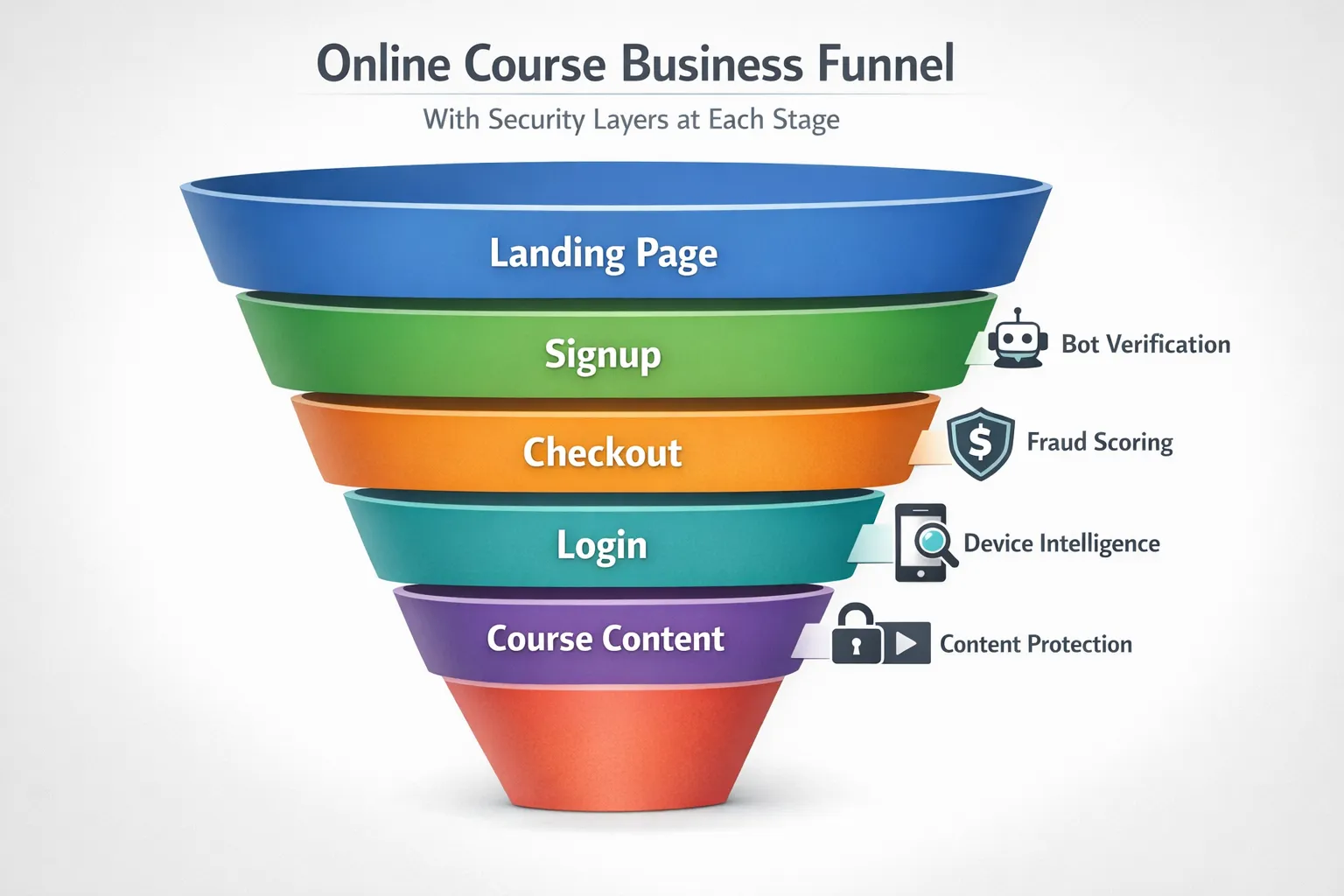 A simple funnel diagram for an online course business showing stages (landing page, signup, checkout, login, course content) with security layers at each stage: bot verification at signup, fraud scoring at checkout, device intelligence at login, and content protection at the lesson/video stage.