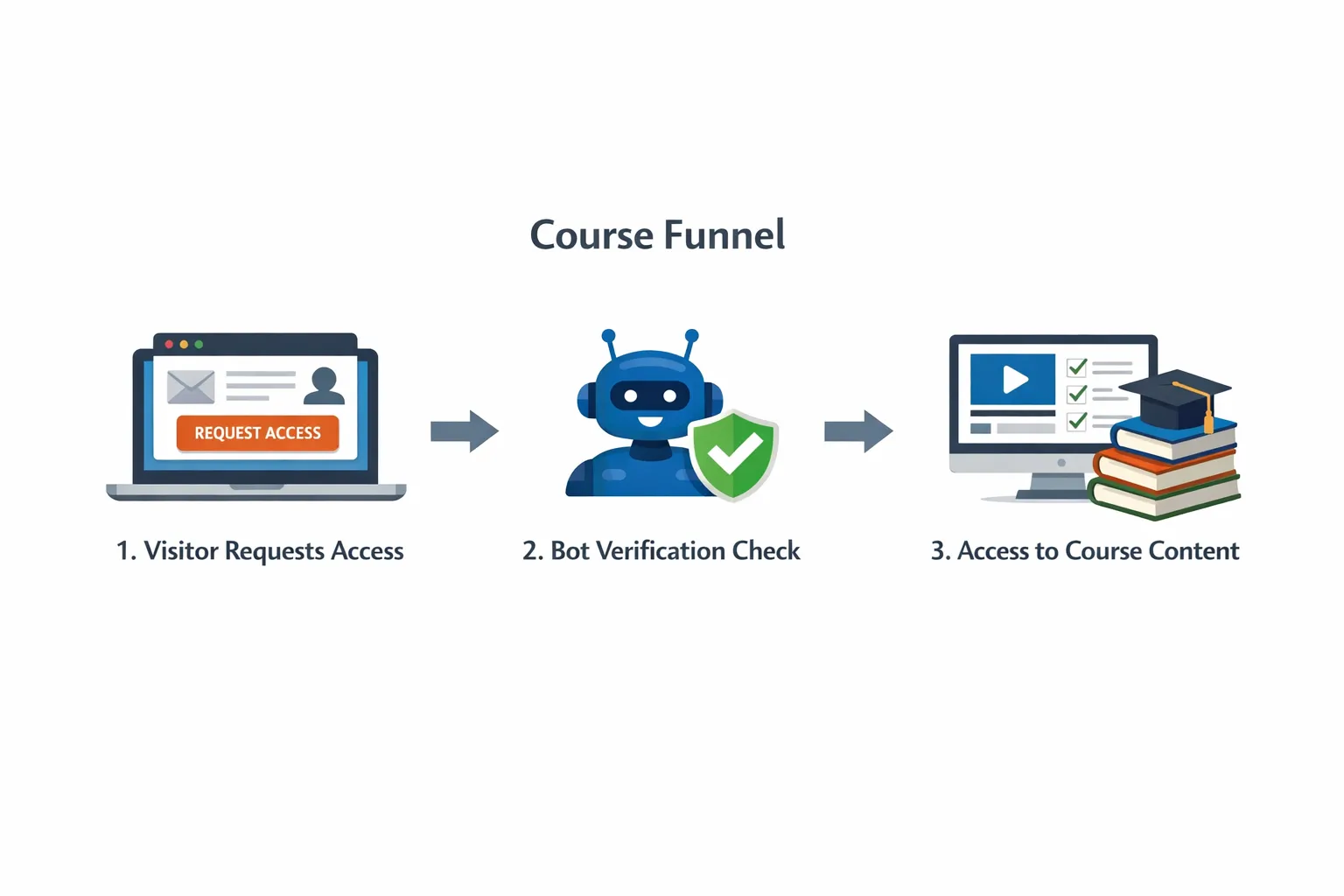 A simple three-step diagram showing a course funnel: visitor requests access, bot verification check, verified user gains access to course content.