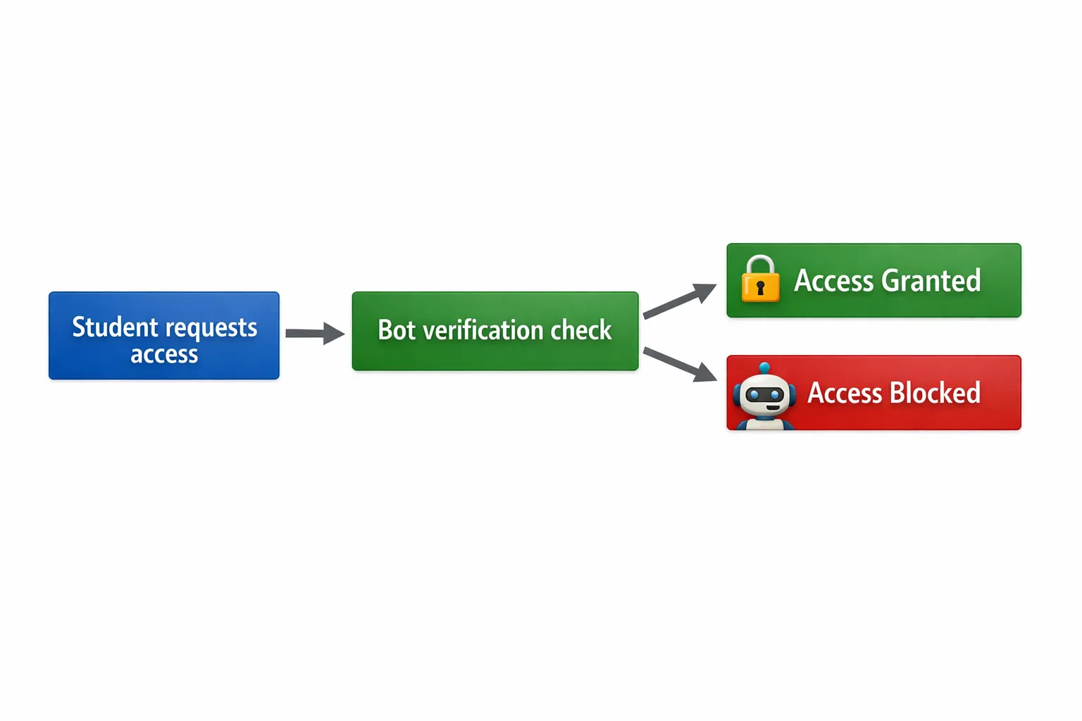 A simple website access flow diagram with three boxes: &ldquo;Student requests access&rdquo;, &ldquo;Bot verification check&rdquo;, and &ldquo;Access granted or blocked&rdquo;, with a small lock icon and a bot icon on the blocked path.