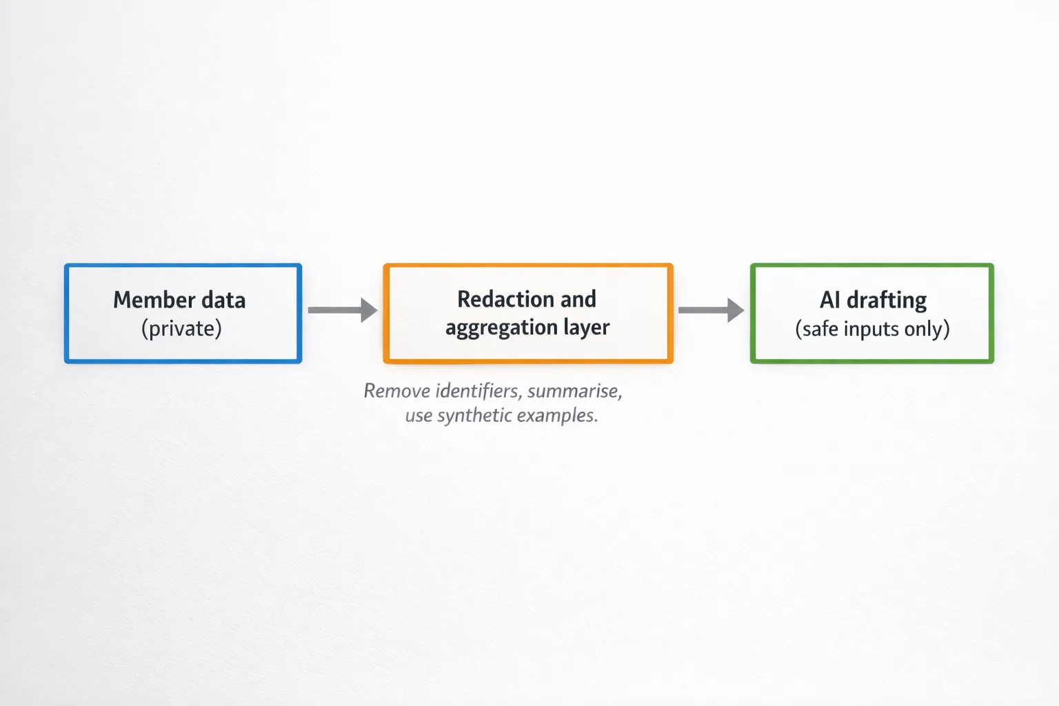 A simple workflow diagram showing three boxes connected left to right: &ldquo;Member data (private)&rdquo; to &ldquo;Redaction and aggregation layer&rdquo; to &ldquo;AI drafting (safe inputs only)&rdquo;, with a note under the middle box: &ldquo;Remove identifiers, summarise, use synthetic examples.&rdquo;
