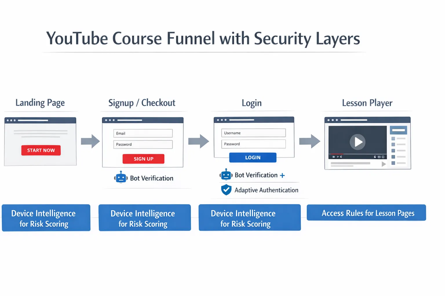 Simple diagram showing a YouTube course funnel (landing page, signup/checkout, login, lesson player) with security layers added at each step: bot verification at signup and login, adaptive authentication at login, device intelligence for risk scoring, and access rules for lesson pages.