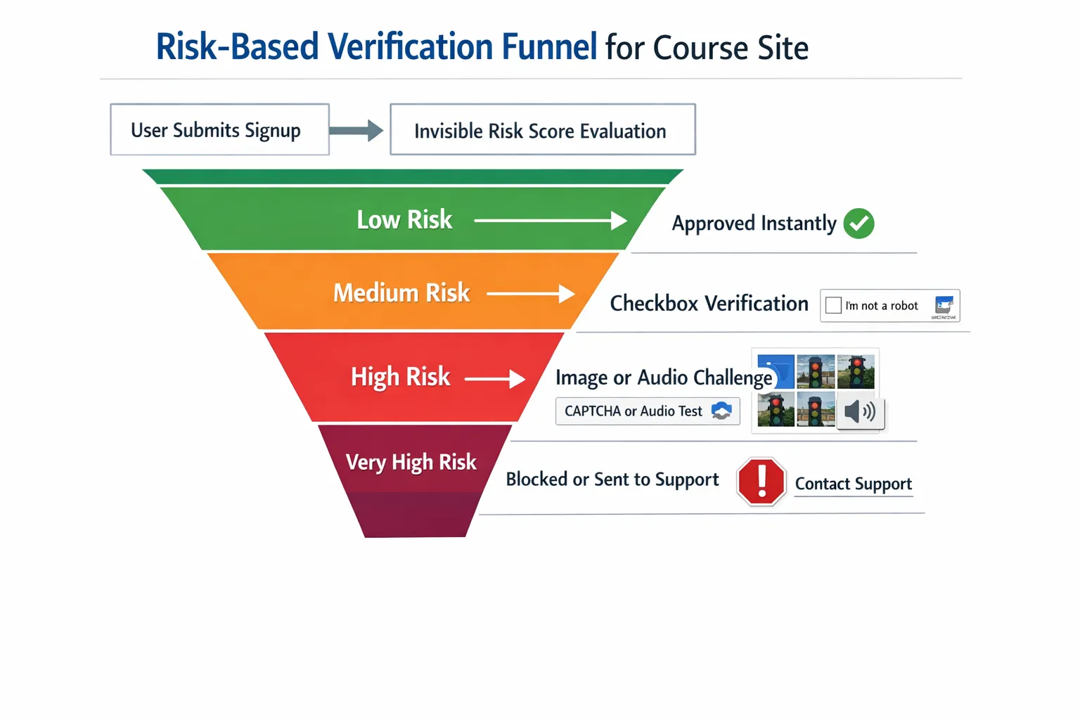 Simple flow diagram showing a risk-based verification funnel for a course site: user submits signup, invisible score evaluates risk, low risk goes straight through, medium risk triggers a checkbox, high risk triggers a harder image or audio challenge, and very high risk is blocked or sent to support.